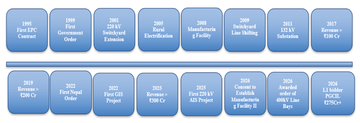 Bihar State Power Award Certificate